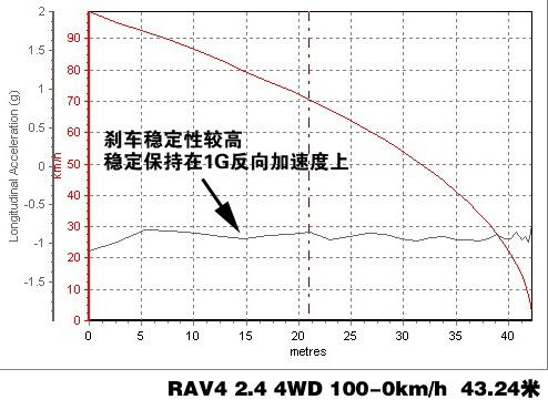 RAV4 2.4 4WDϵy(tng)v⼰Hyԇ ܇֮