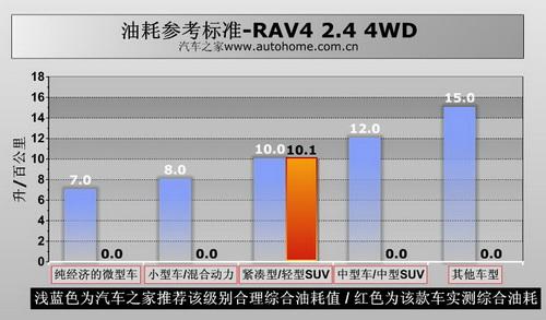 RAV4 2.4 4WDϵy(tng)v⼰Hyԇ ܇֮