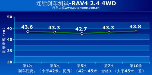 RAV4 2.4 4WDϵy(tng)v⼰Hyԇ ܇֮