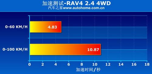 RAV4 2.4 4WDϵy(tng)v⼰Hyԇ ܇֮