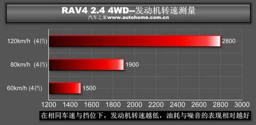 RAV4 2.4 4WDϵy(tng)v⼰Hyԇ ܇֮