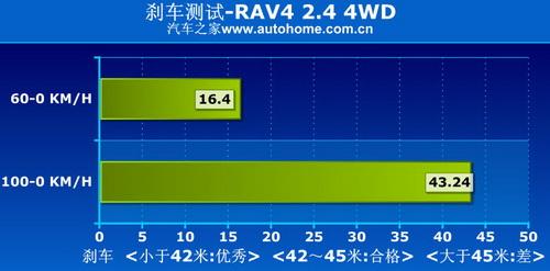 RAV4 2.4 4WDϵy(tng)v⼰Hyԇ ܇֮