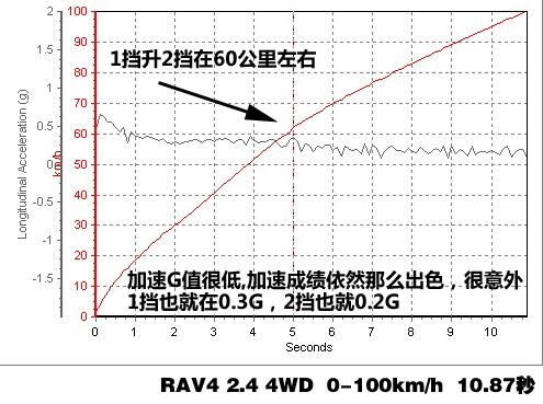 RAV4 2.4 4WDϵy(tng)v⼰Hyԇ ܇֮