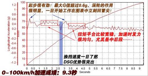 ͺ/ܶe(cu)yԇv1.4TSI+DSG ܇֮